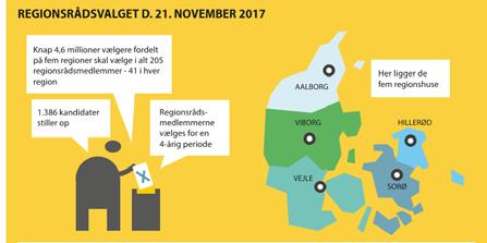 2005 Vaalit samanaikaisesti kuntavaalien kanssa Lovgrundlag Lov om regioner og om nedlæggelse af amtskommunerne, Hovedstadens