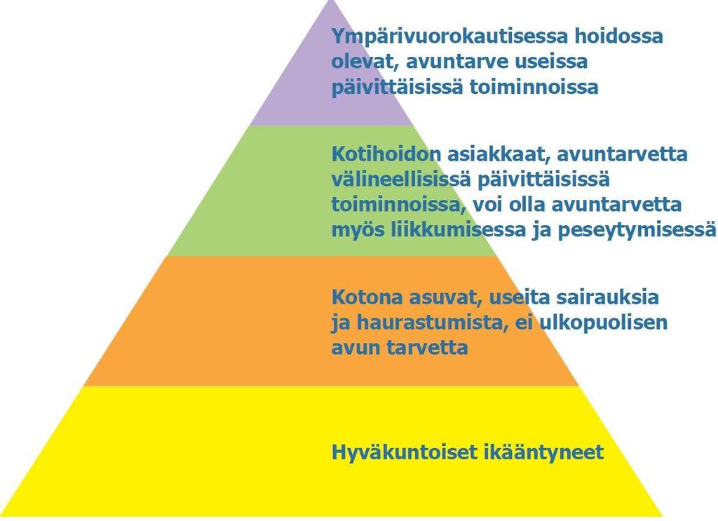 Kyselyiden ja teemahaastatteluiden tulokset koskevat tätä ryhmää eli kotona asuvia ja kotihoidon piiriin kuuluvia ikäihmisiä.