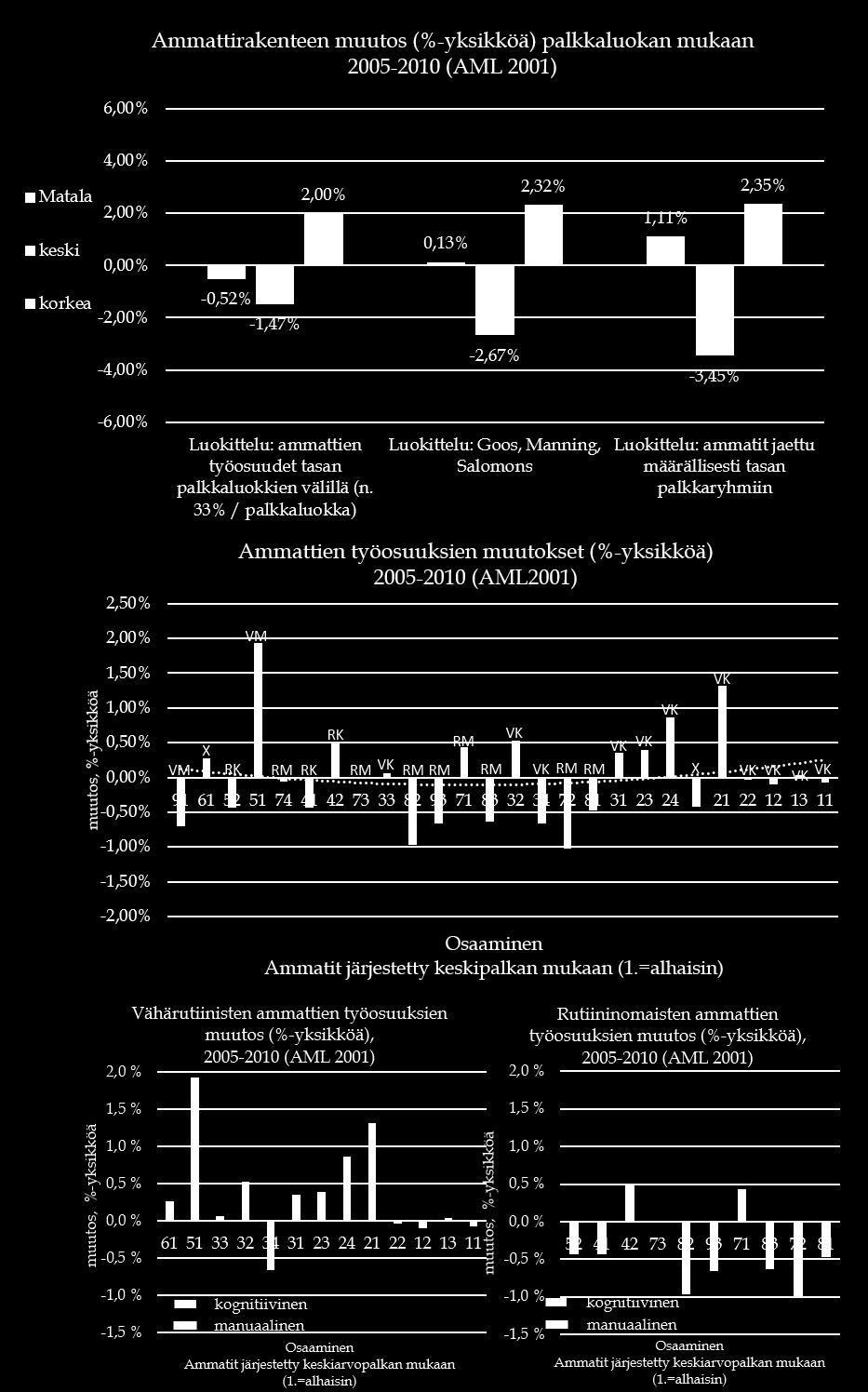 KUVIO 7 Kokopäivätoimisten palkansaajien työosuuksien muutokset tulonjakotilaston palveluaineiston mukaan vuosina 2005-2010.