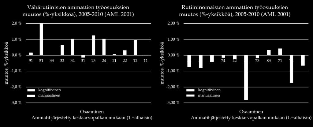 rutiininomainen ja kognitiivinen (RK). Vuosiin 2010 2015 sijoittuvassa palkkarakennetilaston toisessa tarkasteluperiodissa polarisaatioefekti ei ole yhtä voimakas.