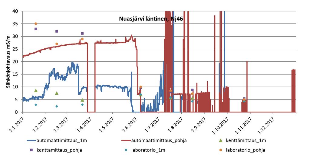 Pintavesien tarkkailu 24 Kuva 5-11. Nuasjärven itäisen jatkuvatoimisen mittauslaitteen (Nj34) tuottama sähkönjohtavuusaineisto, kenttämittausten tiedot sekä vedenlaatuhavainnot vuonna 2017.