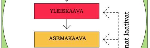 Yleiskaavoja laaditaan myös pelkästään vesistöjen rantaalueille, jolloin kyseessä on ns. rantaosayleiskaava. Kunnat laativat ASEMAKAAVOJA, jotka määrittävät yksityiskohtaisesti tulevaa maankäyttöä mm.