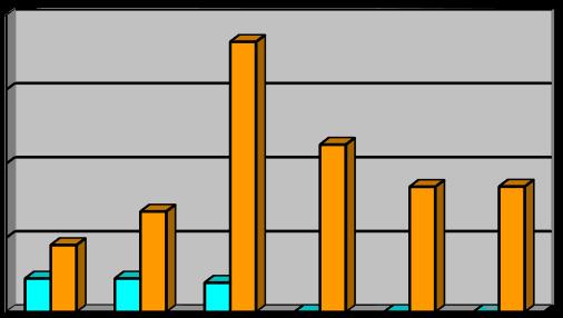 80 73 60 40 20 0 18,07 27,12 9,04 9,04 7,91 45,19 33,8 33,86 0 0 0 Omat seurat/yhdistykset /h Muut /h Taulukko 7. Kangasalan TOP5-tilojen hinnat omille seuroille ja muille toimijoille 2.