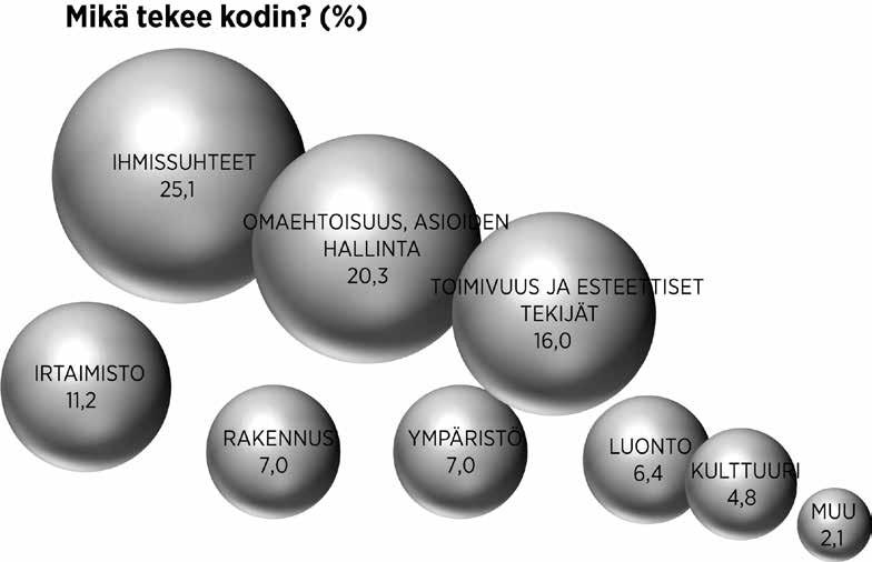 artikkelit Kuva 3: Vastausten prosenttiosuudet kuplakaaviona. tekijöiden yhdistäminen on perusteltua. Yhteensä toimivuus ja esteettiset tekijät kattoivat 16 prosenttia asiasanoista.