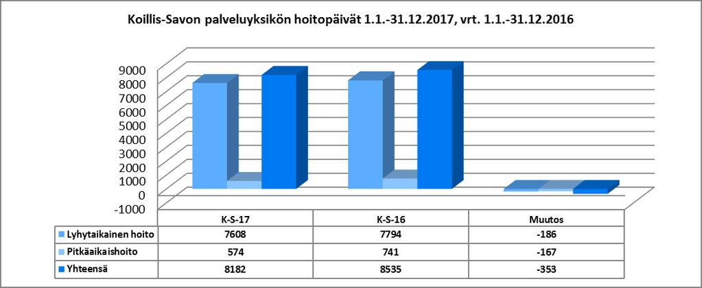 Palvelualuekertomus Numero 20 (28) n hallinto Jatkohoidon siirtoviivemaksuja ei peruskunnille muodostunut. (Kuvio 11.) Kuvio 11. Koillis-Savon palveluyksikön hoitopäivät 1.1 31.12.2017 vrt.