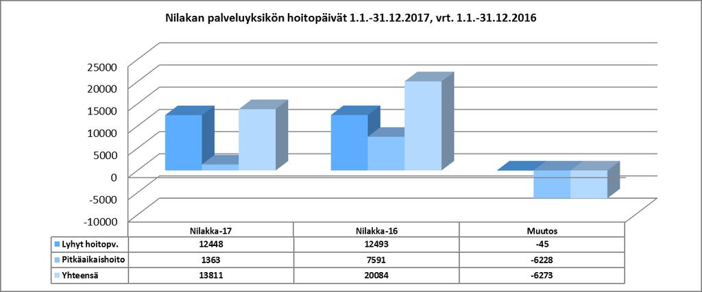 Palvelualuekertomus Numero 22 (28) n hallinto välittömästi terveyskeskukseen jatkohoitoon. Vesannon pitkäaikaisvuodeosasto lakkautettiin v.