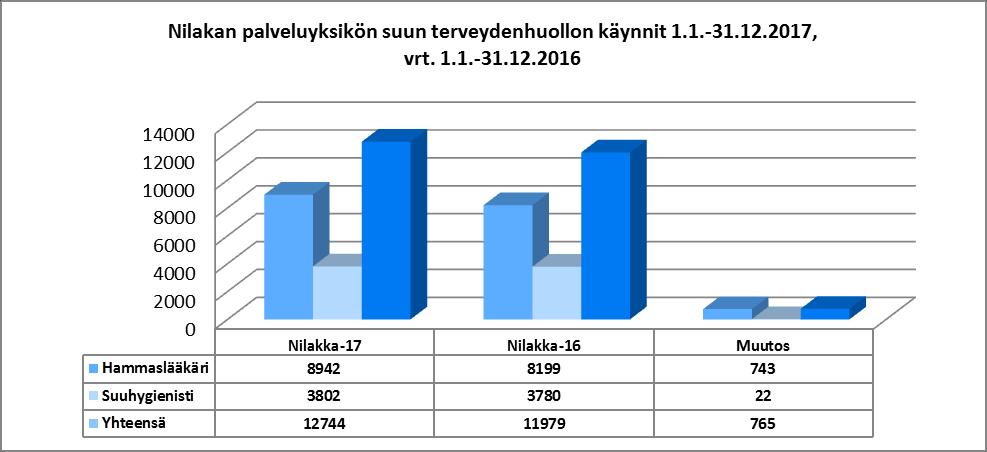 Saattohoitopotilaita ja muita vaikeahoitoisia potilaita on ollut paljon. Vuodeosastojen kuormitus on ollut 65 75% molemmilla osastoilla. Käyttöön on otettu Rafaela - hoitoisuusluokitus.