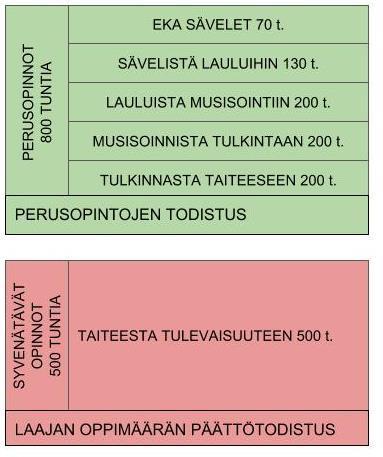 Oppilasta ohjataan tekemisen ja osallisuuden kautta ymmärtämään musiikin merkityksiä kulttuurin kokonaisuuteen kuuluvina ilmiöinä.
