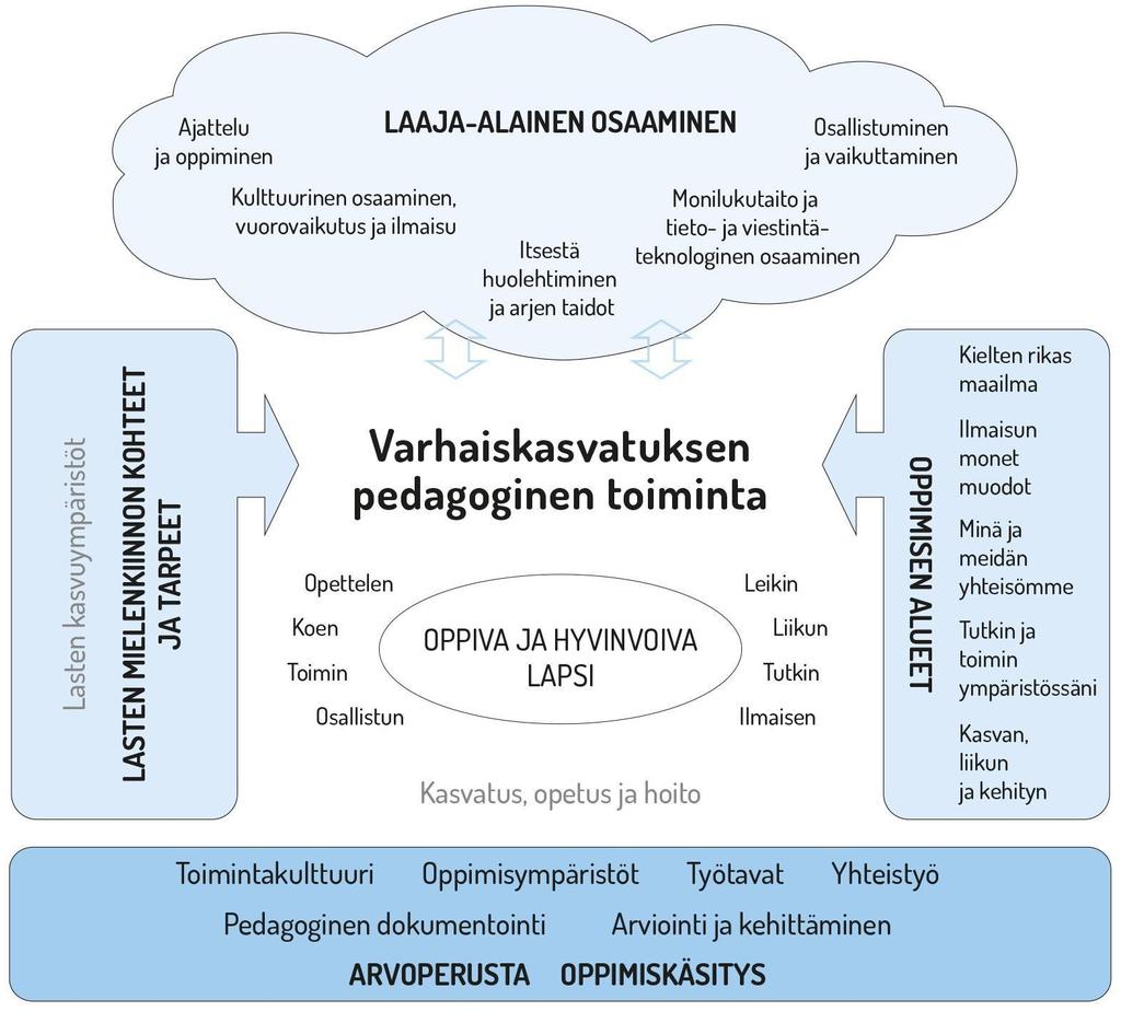 13. Pedagogisen toiminnan viitekehys Varhaiskasvatuksen pedagogista toimintaa ja sen toteuttamista kuvaa kokonaisvaltaisuus.