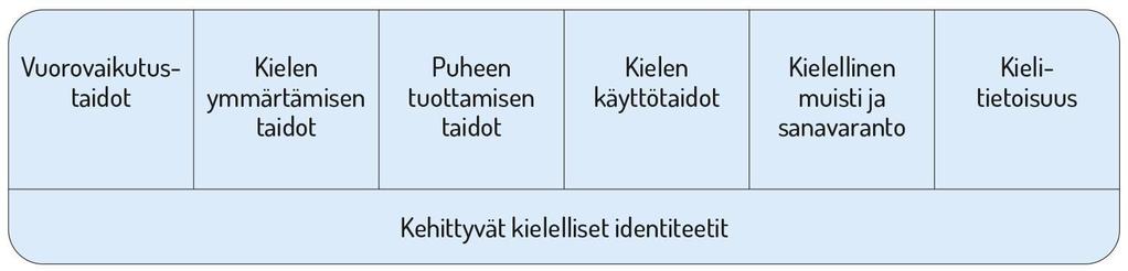 17. Oppimisen alueet 17.1. Kielten rikas maailma Varhaiskasvatuksen tehtävä on vahvistaa lasten kielellisten taitojen ja valmiuksien sekä kielellisten identiteettien kehittymistä.