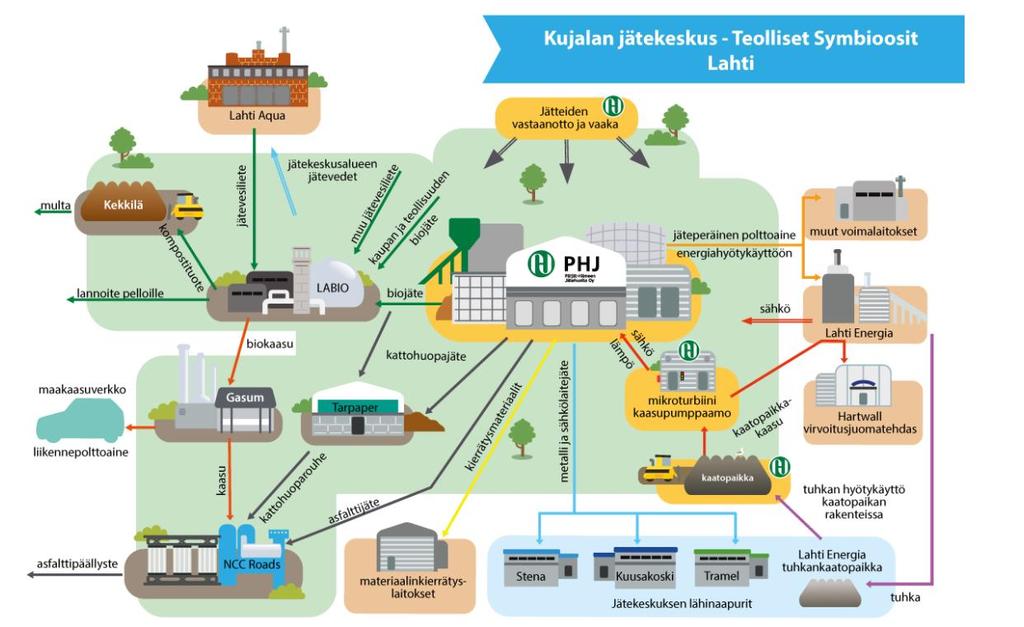 10 https://www.phj.fi/kujalan-jatekeskus/teolliset-symbioosit JÄTTEIDEN KÄSITTELY JA HINNASTOT MUU SUOMI Liitetiedostoihin on kerätty hintatietoja jätteiden käsittelyn hinnastoista muualta Suomesta.