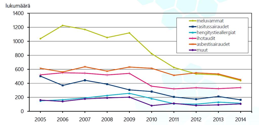 Ammattitaudit päätautiryhmittäin 2005-2014 Työterveyslaitos