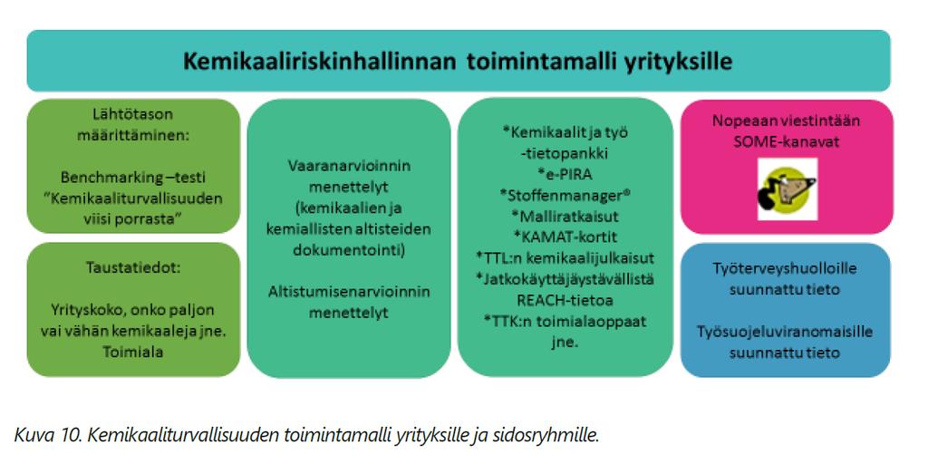 Kemikaalien riskinhallinta Koponen M, Loikala A & Säämänen: