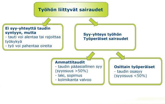 Altistuminen ja sairaudet Altistuminen on yhdistelmä voimakkuutta/pitoisuutta ja aikaa, esimerkiksi 30 ppm päivän keskiarvo hiilimonoksidille