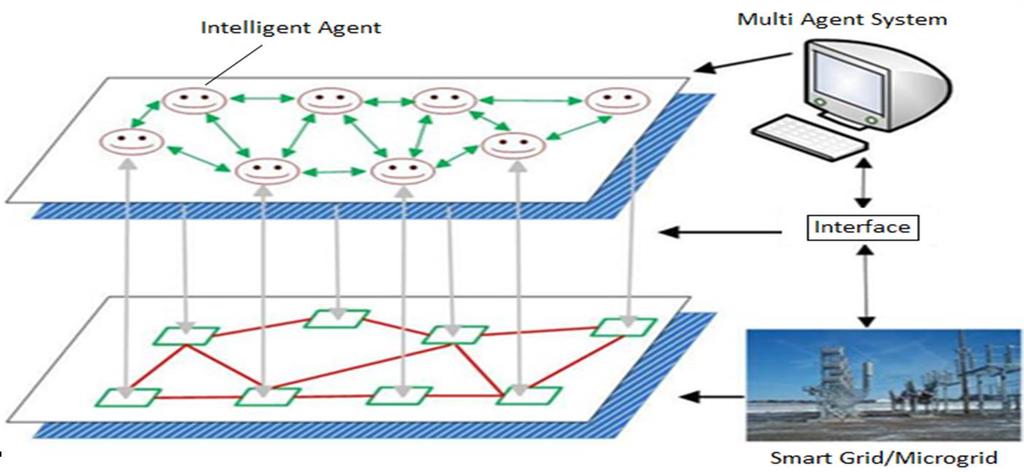 Smart Grid verkon vikatilanteissa s Control Strategies Communication hops Delay time due to communication hops M MIN m max M MIN m max Centralized n 2 +7n+5=1253 n 2 +7n+5=1253 1253Dt 1253Dt