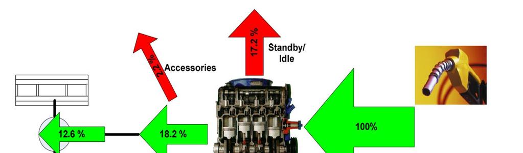 Polttomoottorin hyötysuhde Lähde: Ahmad Karnama, Analysis of Integration of Plug-in Hybrid Electric Vehicles in the