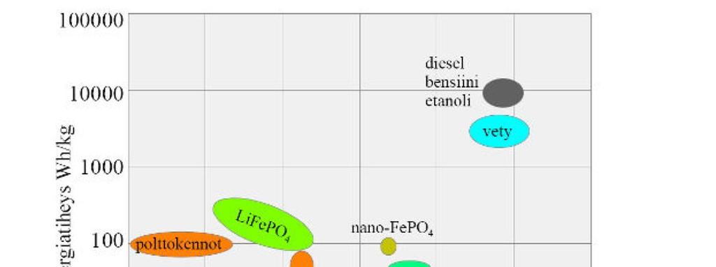 Akut teho ja energia / kg Energia per kg määrittää kantaman km Teho