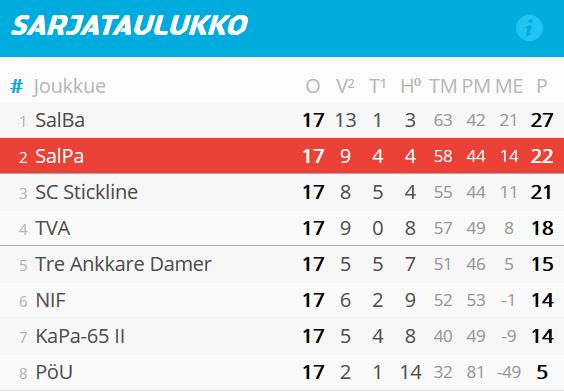 15 Salpa Valkoinen SalBa klo 17.50 SBS Wirmo SalPa Sininen klo 18.