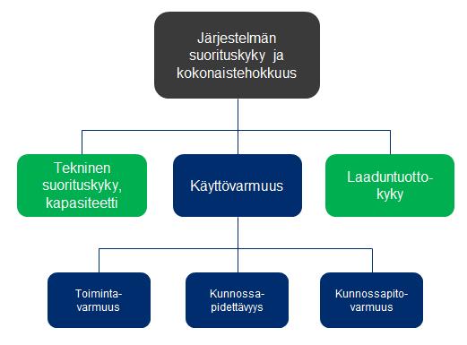 Käyttövarmuuden tunnusluvut Käyttövarmuus kuvaa kohteen kykyä toimia vaadittaessa vaaditulla tavalla Käytettävyys on käyttövarmuuden mittari, johon vaikuttavat käyttövarmuuden osa-alueiden tekijät: