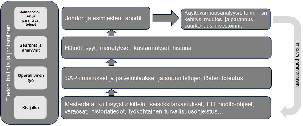 Kunnossapitojärjestelmä ja käyttövarmuusdatan hallinta Käyttövarmuusprosessin lähtökohtana on ohjata ja kehittää kunnossapitoa kerätyn käyttövarmuusdatan perusteella Tiedolla johtaminen