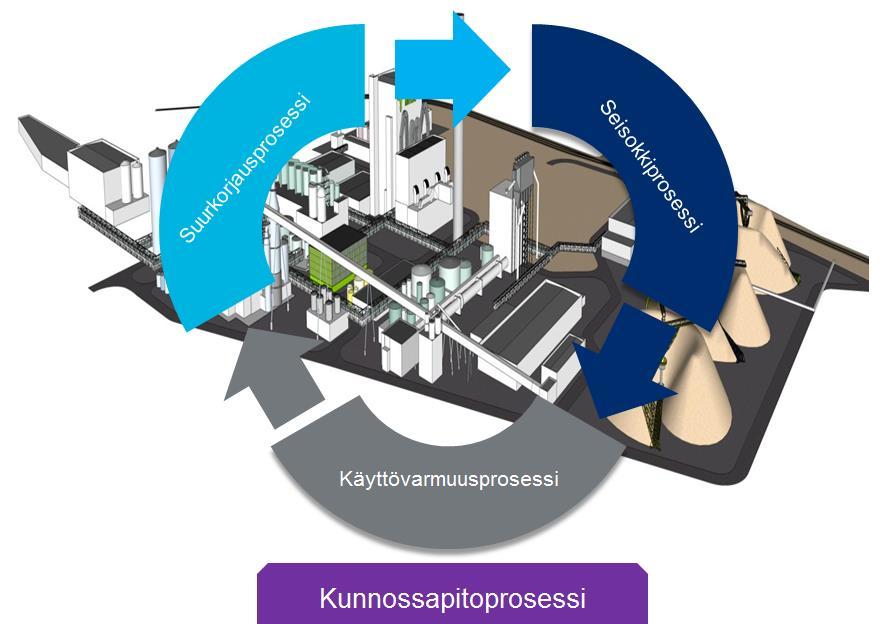 BMS:n kunnossapitokonsepti Kunnossapitokokonaisuus koostuu kolmesta pääprosessista: Käyttövarmuusprosessi Suurkorjausprosessi Seisokkiprosessi Prosessit on