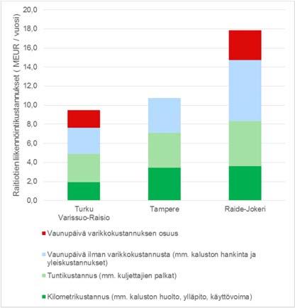 8 (17) Kuva 1. Turun (Varissuo-Raisio), Tampereen ja Raide-Jokerin (30 m) raitiovaunujen liikennöintikustannuksien vertailua.