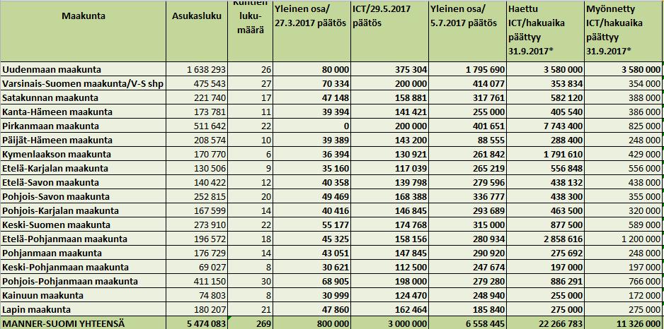 Ehdotettu rahoitusjako: -15%