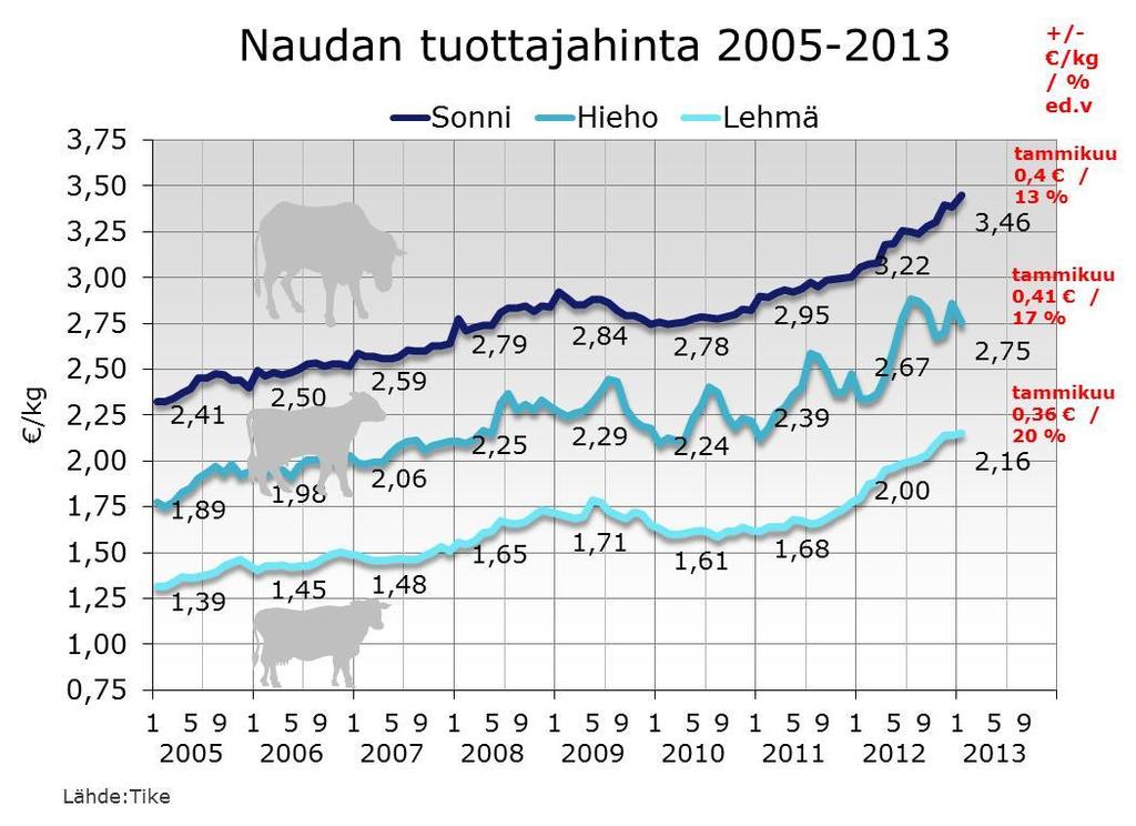 Tasaista nousua kaikki hyvin?