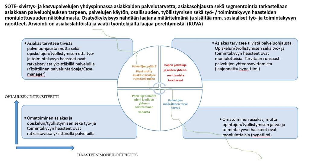 Palveluohjauksen mallit tuen tarpeen intensiteetin mukaisesti