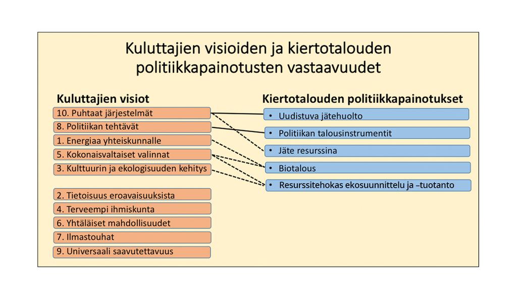 LIITE 1. Tutkimuksen toteutus ja tulokset Tutkimuksessa tunnistettiin kuluttajien tulevaisuuteen katsovia kiertotalousnäkymiä 30 Euroopan maan kansalaisten luomista tulevaisuusvisioista.