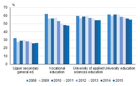 Opiskelijoiden työssäkäynti Opiskelijabarometri: Yli 50% amk-opiskelijoista käy töissä opintojen ohella Töitä 18 h/viikko Opiskelua 34