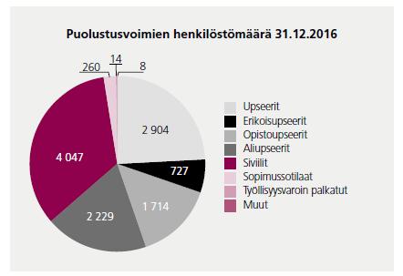 PUOLUSTUSVOIMAT JA UPSEERIN AMMATTI Ammatin erityispiirteet - Toimintaympäristö - Siirtymisvelvollisuus - Pitkäaikaisen harjoitustoiminnan aiheuttamat haasteet - Jatkuvan koulutuksen