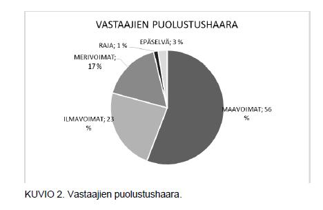 Kyselyyn vastanneet