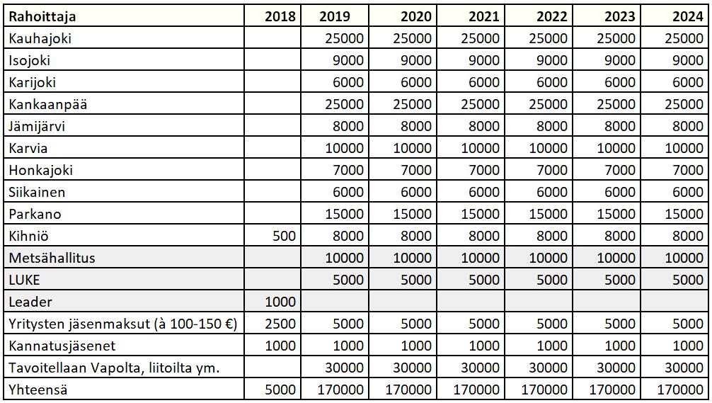 133 Kunnanhallitus esittää kunnanvaltuustolle, että Karijoki osallistuu Lauhanvuori-Hämeenkangas Geoparkin rahoittamiseen suunnitelman mukaisesti 6.