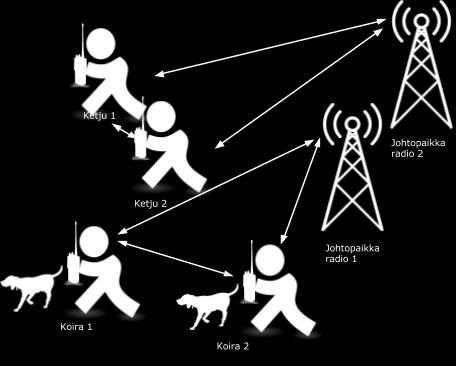 KUVA 2: Viestintä on jaettu kahdelle radiokanavalle toiminnallisin perustein: pelastuskoirakot toimivat yhdellä taajuudella ja etsintäketjut toisella.