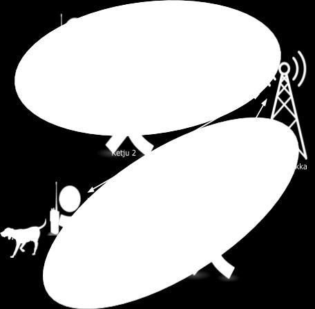 KUVA 3: Digitaalisessa radioverkko simplex-käytössä ilman toistinasemaa.