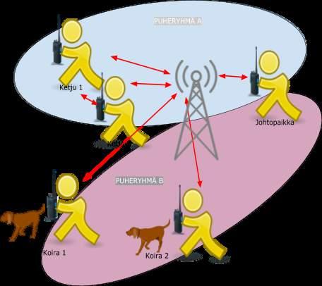 KUVA 4: Toistinaseman käyttö laajentaa digitaalisen radiopuhelimen kuuluvuusaluetta ja samalla mahdollistaa puheryhmien käytön maantieteellisesti laajalla alueella.