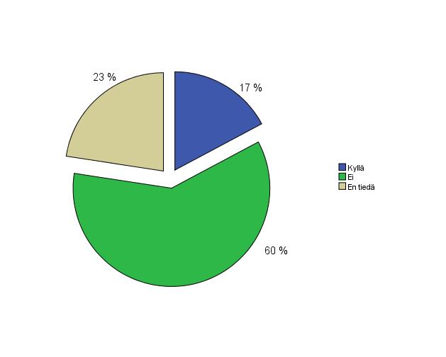 tiennyt sen tekemisestä ja 17 % oli sen tehnyt (kuva 4).
