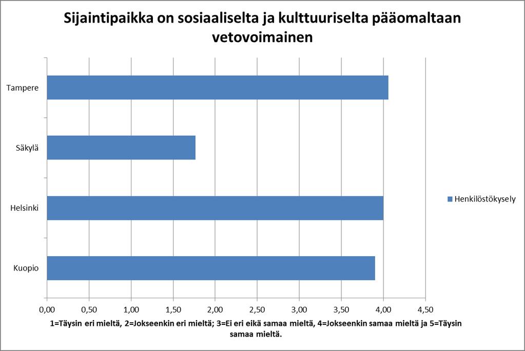 51 Tampereesta Suomen suosituimman kaupungin. Yhteiskuntataloudelliset kustannukset ovat Tampereella kaiken kaikkiaan pääkaupunkiseutua edullisemmat.