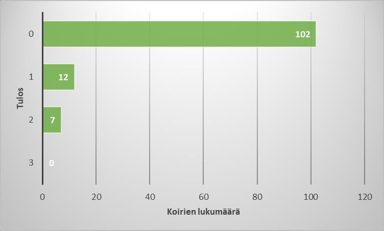 Viimeisen yhdentoista vuoden ajan schipperkeiden kyynärnivelen kasvuhäiriöitä on tutkittu 121 koiran osalta.