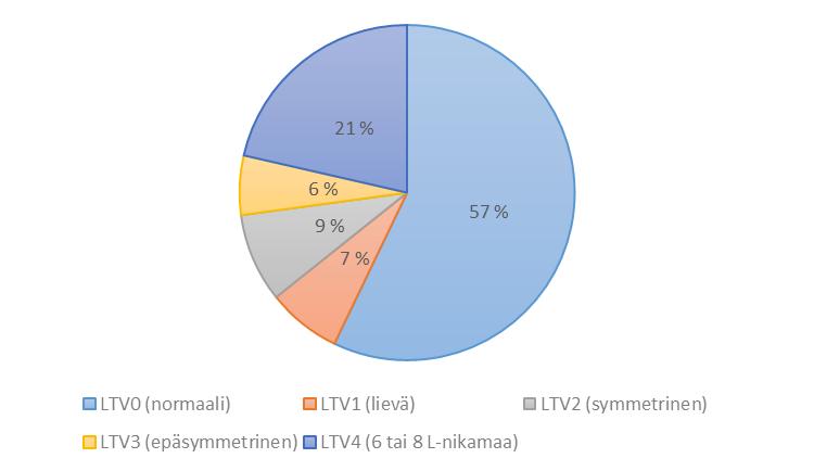 Välimuotoista lanneristinikamaa on tutkittu 70 schipperken osalta vuosina 2013 2017.