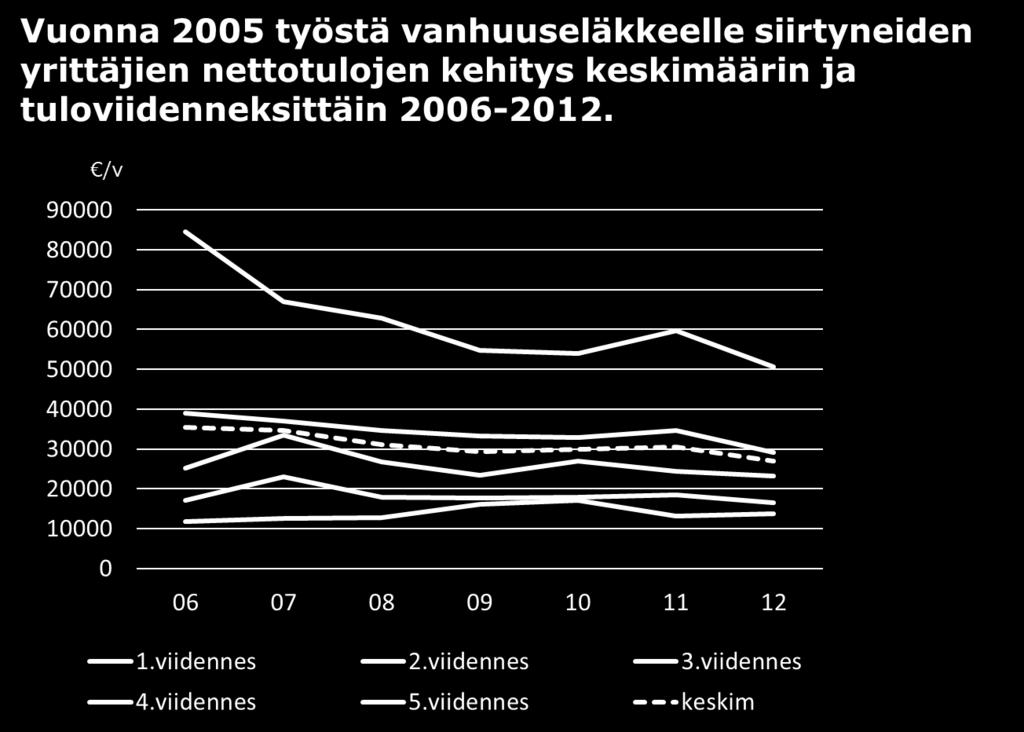38 Kysely yrittäjän eläkejärjestelmästä Eläketurvan osuus kokonaisnettotulosta on toki pienempi kuin työntekijällä.