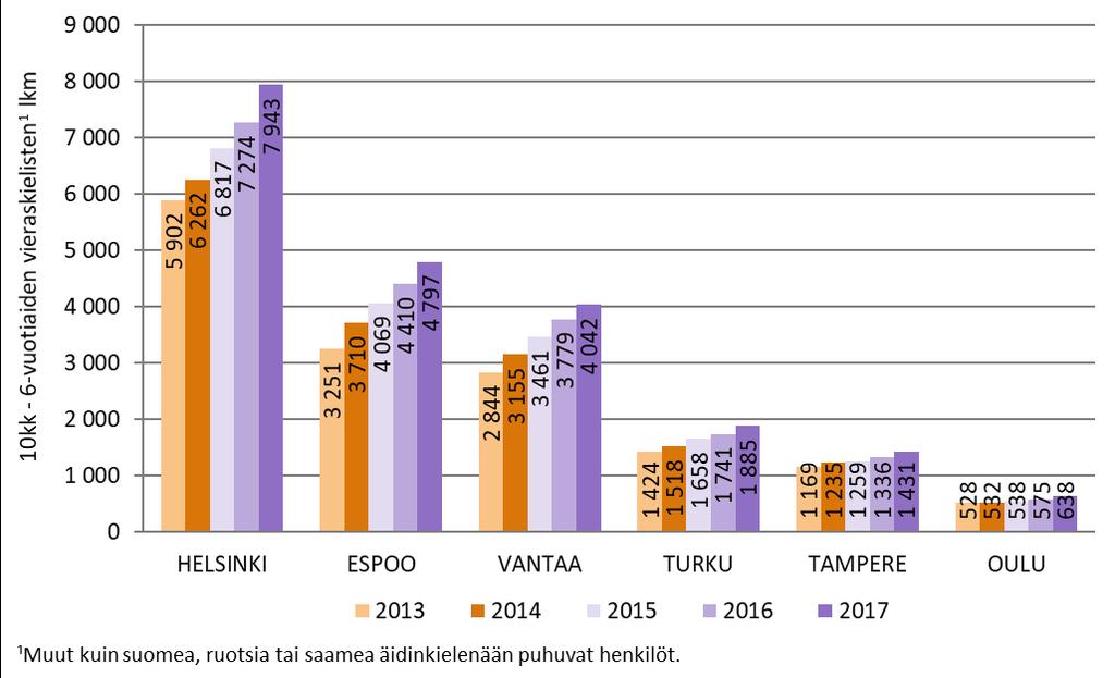 Erityisesti alle 3-vuotiaiden määrä on laskenut kaikissa kuutoskaupungeissa jo vuodesta 2015 lähtien.