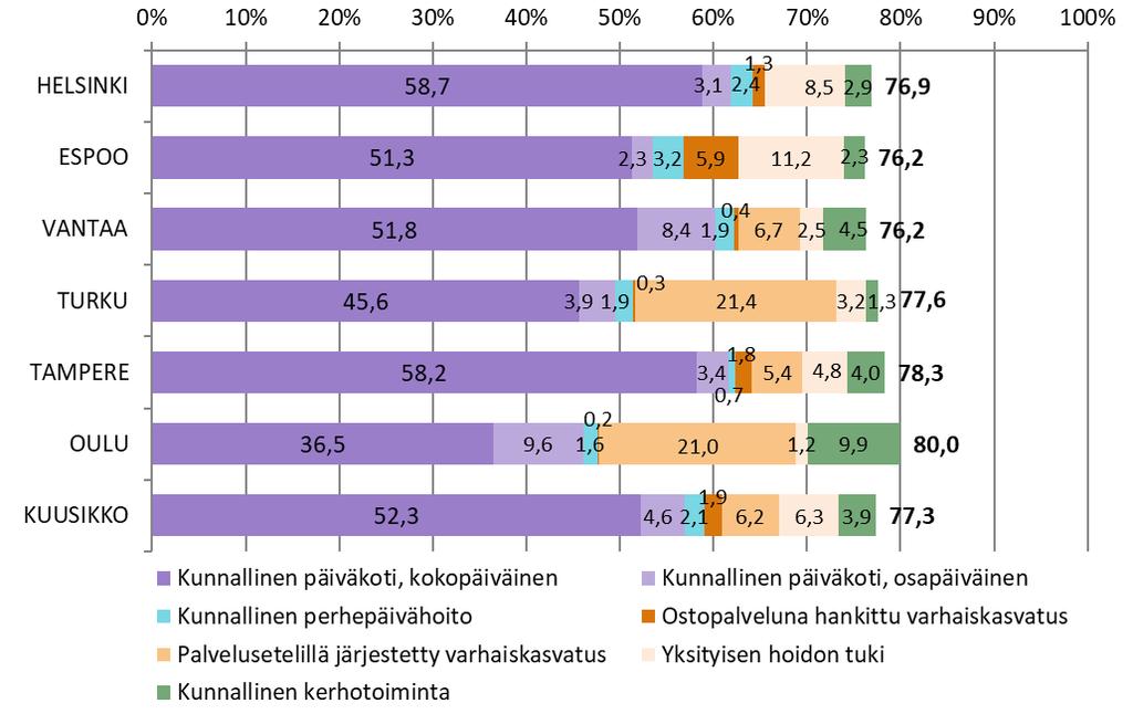 sisällä muuta varhaiskasvatustoimintaa) Kuvio 3. Varhaiskasvatusikäisten (10kk 6v) lasten jakautuminen varhaiskasvatuksen palveluihin joulukuussa 20