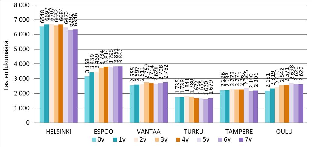 3. 0 7-vuotiaiden lasten lukumäärä ikäluokittain 31.12.2017 4.