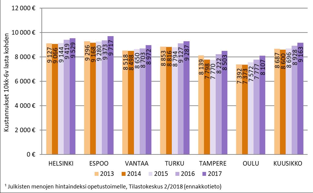 14. Varhaiskasvatusjärjestelmän deflatoidut¹ vuosikustannukset