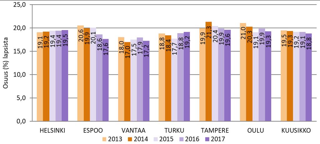 16. Lapsia kunnallisissa päiväkodeissa joulukuussa 2017 sekä muutos vuodesta 2016 Lasten lukumäärä Muutos Lkm Muutos % Alle 3-vuotiaiden osuus (%) Helsinki 25 080 701 2,9 19,5 Espoo 12 120 345 2,9