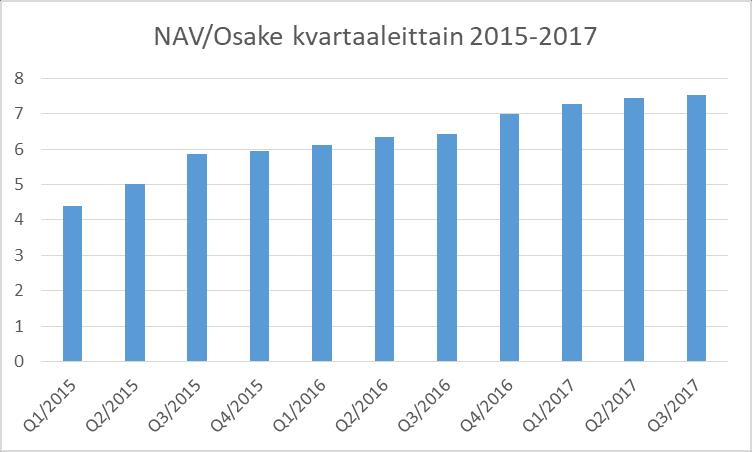 Nettovarallisuus / osake parantunut