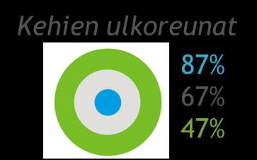 Teemojen tärkeysarvioinnit (%) taustamuuttujittain Kaikki Tutkimus ja neuvonta Hallinto Kuluttaja Alkutuottajat Elinkeinoelämä Kunta Muu n = 100 n = 35 n = 18 n = 12 n = 9 n = 8 n = 6 n = 7