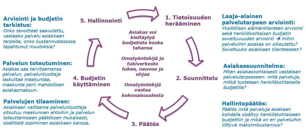 1 Hallintopäätöksen ja ehtojen tavoitteet Tämän palvelukuvauksen tavoitteena on kuvata henkilökohtaisella budjetilla järjestettäväksi palveluksi osana asiakkaan sosiaalista kuntoutusta soveltuvan